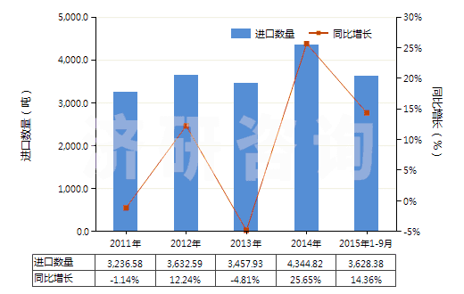 2011-2015年9月中國碘(HS28012000)進(jìn)口量及增速統(tǒng)計(jì)